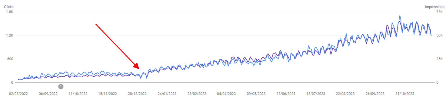 Tráfico SEO por contenido generado con ChatGPT