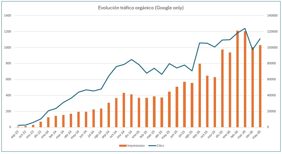 Evolución del tráfico SEO