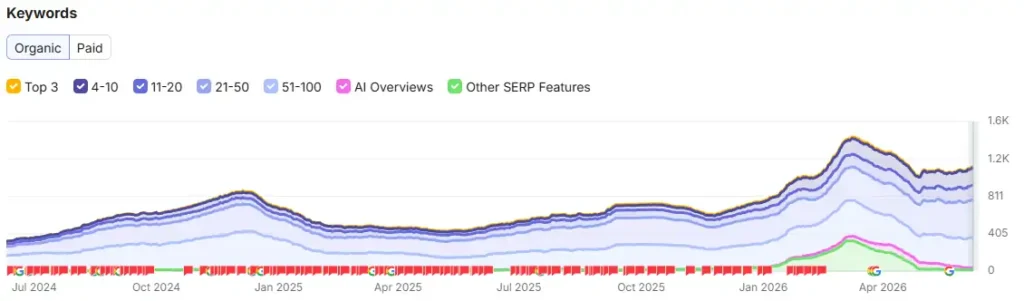 keywords SEO Semrush